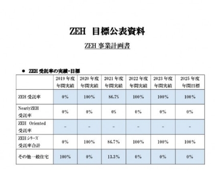 2025年度までのZEH普及目標の設定について